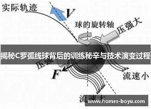 揭秘C罗弧线球背后的训练秘辛与技术演变过程